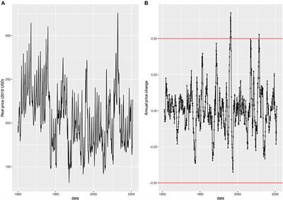 Assessing the Sensitivity of Global Maize Price to Regional Productions Using Statistical and Machine Learning Methods